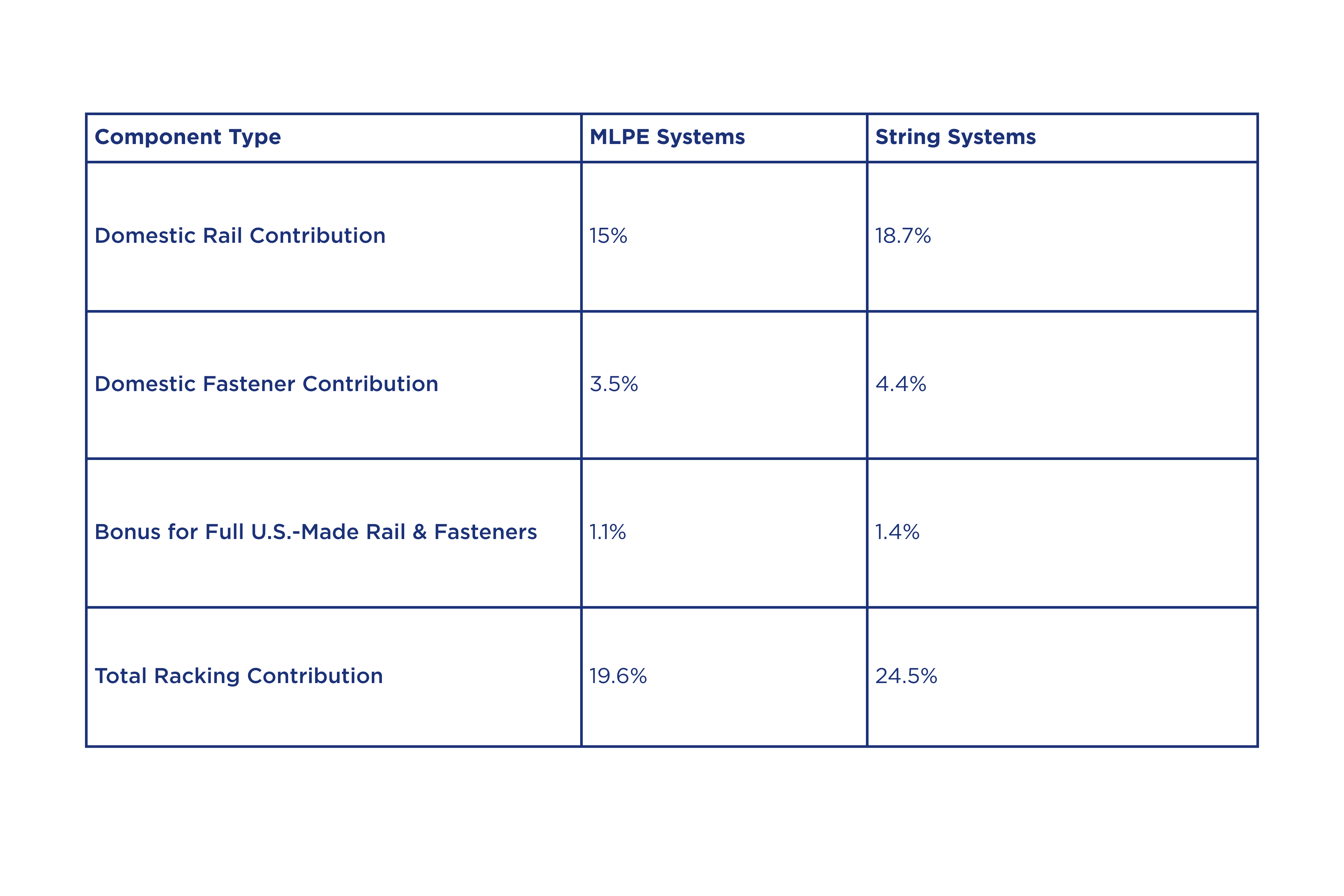 SnapNrack's Role in Meeting the 40% Threshold